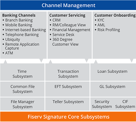Providing Quality Assurance through a Successful Fiserv Signature Upgrade to a Key Financial Services US Client